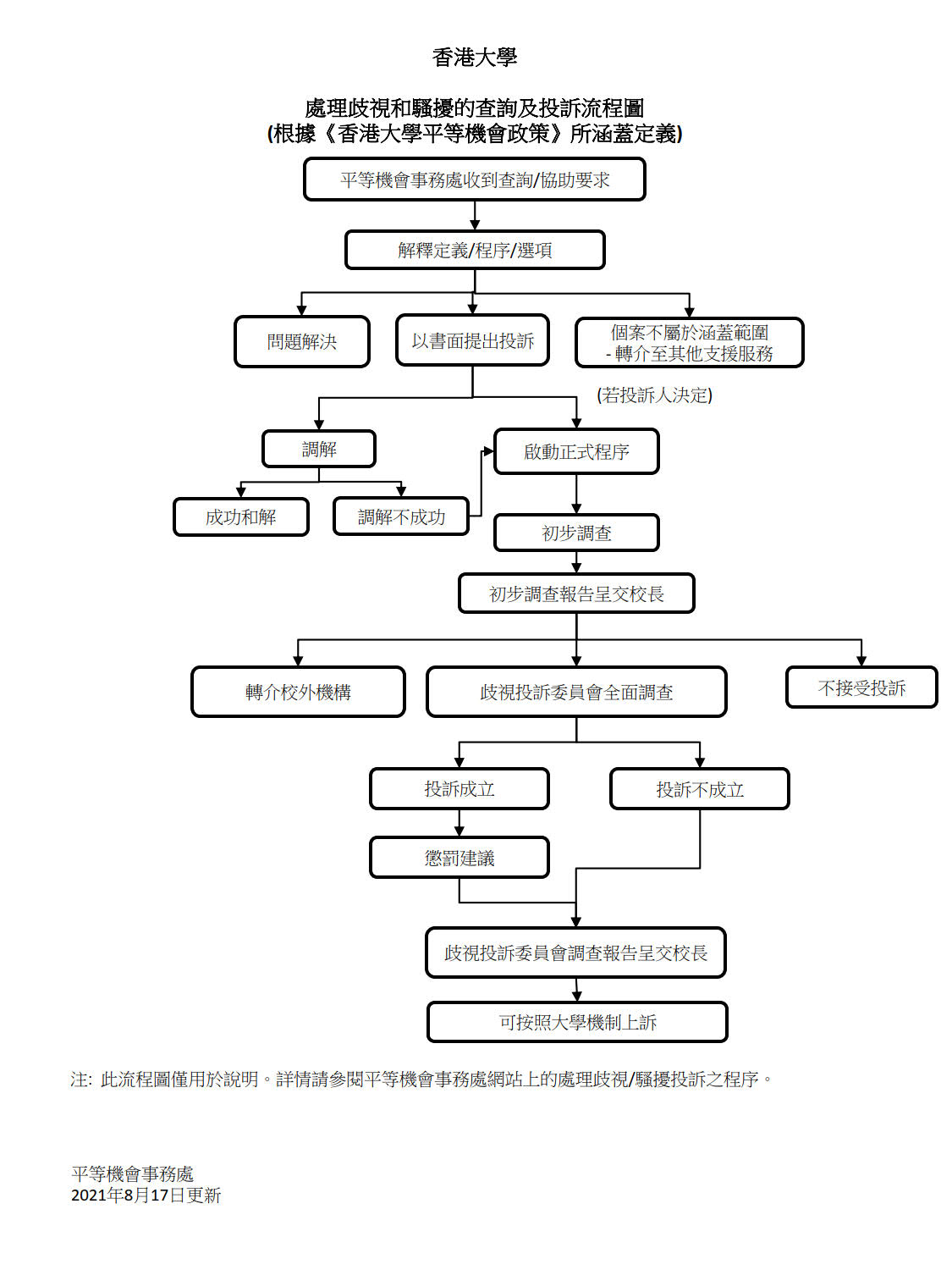 Flow Chart Chinese 20210817